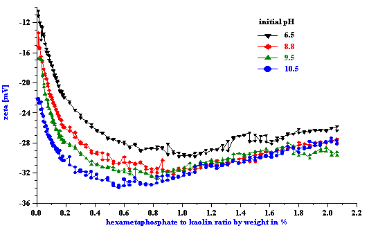 optimization-of-surfactant-doze
