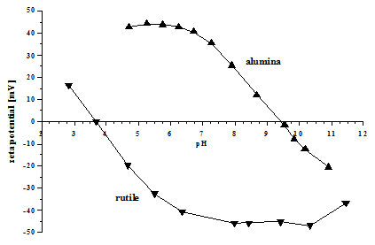 pH titration of concentrated alumina and rutile slurries